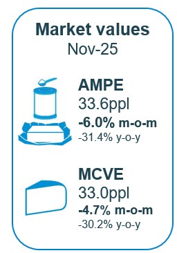 Market indicators are falling
